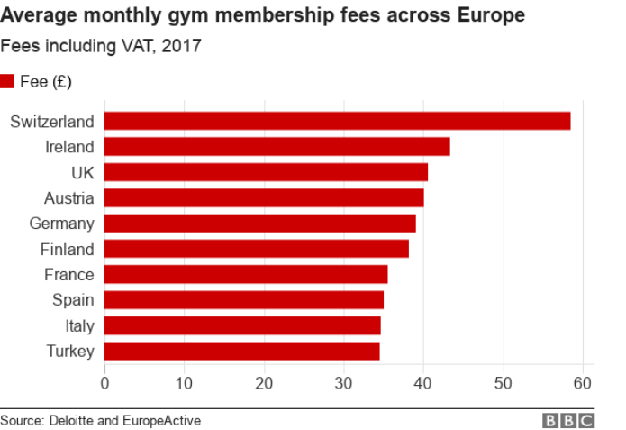 Gym membership cost chart showing prices across Europe